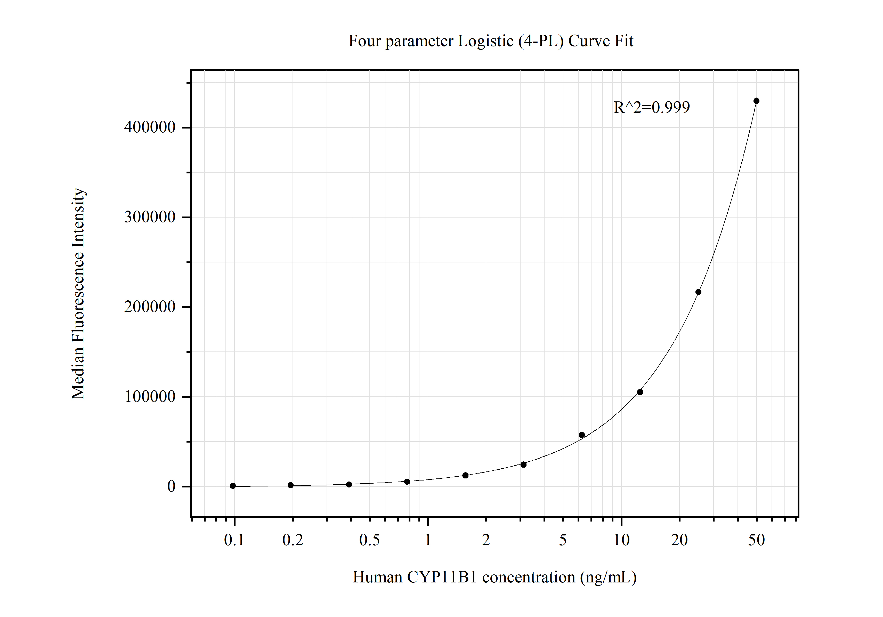 Cytometric bead array standard curve of MP50582-1